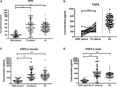 Fibroblast Growth Factor 9 as a Potential Biomarker for Schizophrenia